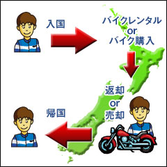 現地バイクプラン